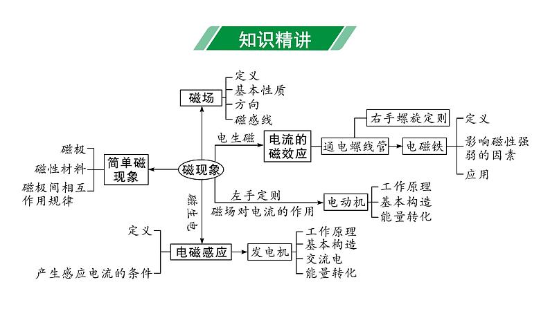 2024甘肃中考物理二轮专题复习 第十二章  磁现象 （课件）第3页