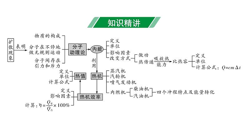 2024甘肃中考物理二轮专题复习 第十章 机械能、内能及其转化 第二节  内能及其转化（课件）第3页