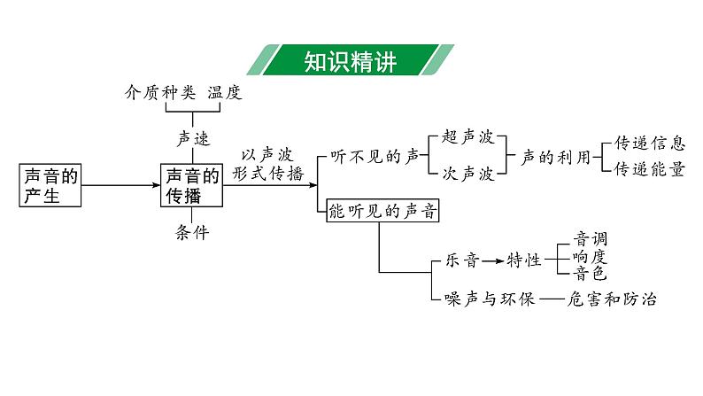 2024甘肃中考物理二轮专题复习 第四章　声现象 （课件）第3页