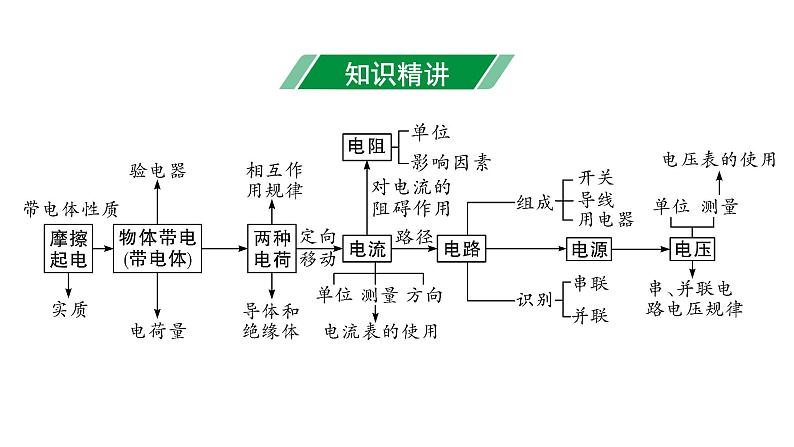 2024甘肃中考物理二轮专题复习 微专题 电流  电路  电压  电阻 （课件）第3页