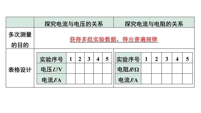 2024甘肃中考物理二轮专题复习 微专题 欧姆定律实验对比复习 （课件）06