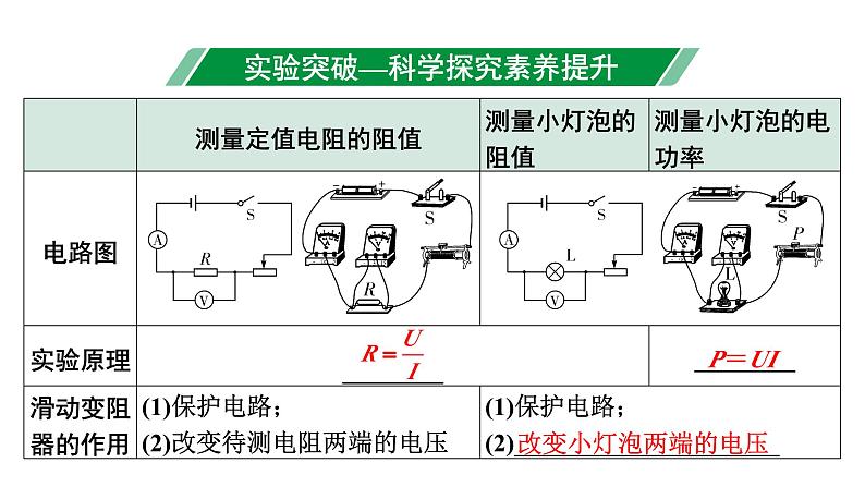 2024甘肃中考物理二轮专题复习 微专题“伏安法”测电阻、测电功率实验对比复习（课件）第3页