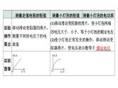 2024甘肃中考物理二轮专题复习 微专题“伏安法”测电阻、测电功率实验对比复习（课件）