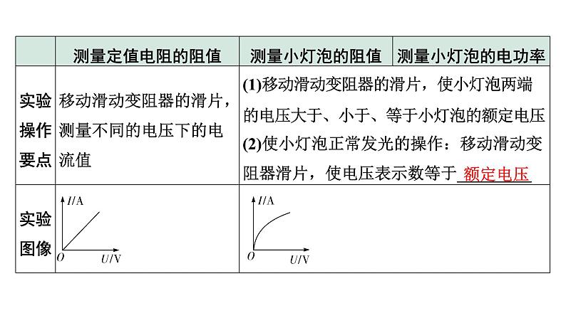 2024甘肃中考物理二轮专题复习 微专题“伏安法”测电阻、测电功率实验对比复习（课件）第4页