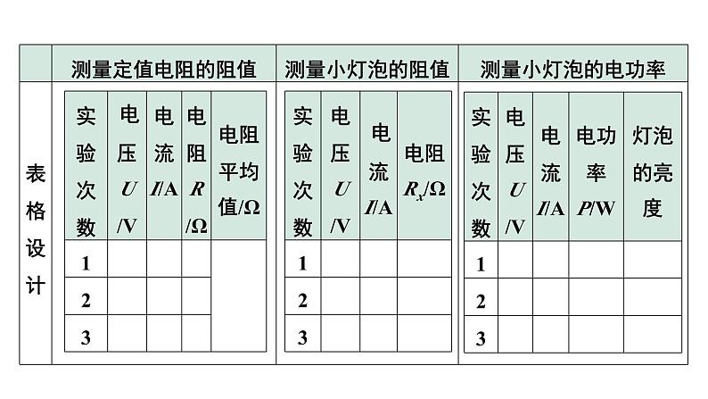 2024甘肃中考物理二轮专题复习 微专题“伏安法”测电阻、测电功率实验对比复习（课件）第5页