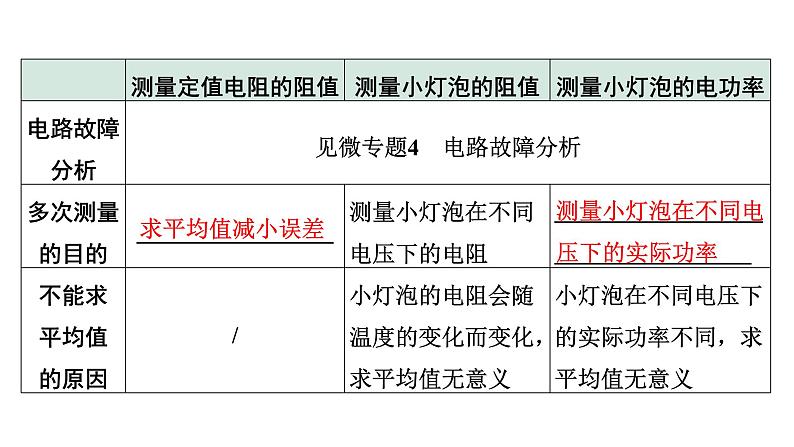 2024甘肃中考物理二轮专题复习 微专题“伏安法”测电阻、测电功率实验对比复习（课件）第6页