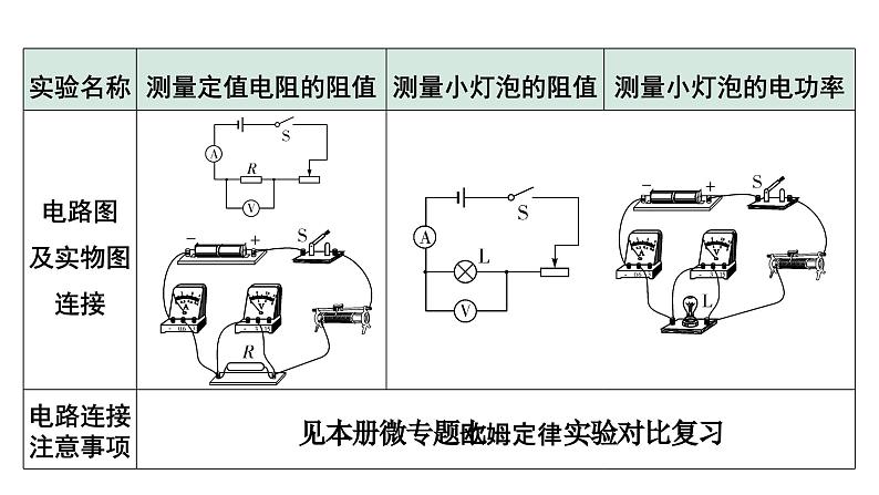 2024贵州中考物理二轮重点专题研究 微专题 伏安法测电阻、电功率实验对比复习（课件）第3页