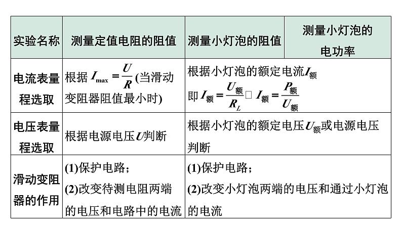 2024贵州中考物理二轮重点专题研究 微专题 伏安法测电阻、电功率实验对比复习（课件）第4页