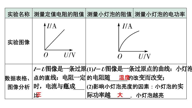 2024贵州中考物理二轮重点专题研究 微专题 伏安法测电阻、电功率实验对比复习（课件）07