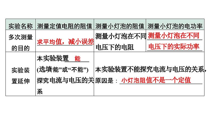 2024贵州中考物理二轮重点专题研究 微专题 伏安法测电阻、电功率实验对比复习（课件）08