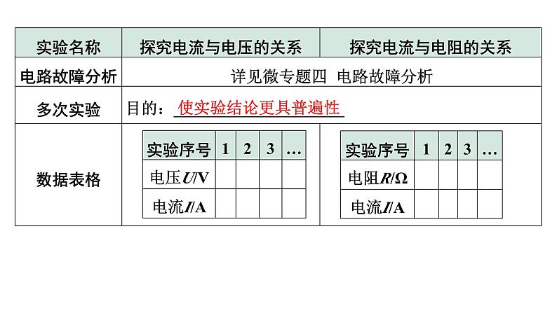 2024贵州中考物理二轮重点专题研究 微专题 欧姆定律实验对比复习（课件）05