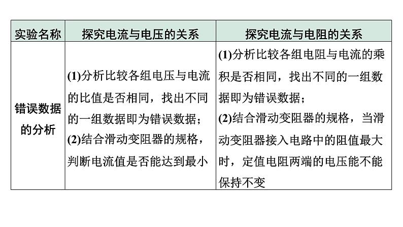 2024贵州中考物理二轮重点专题研究 微专题 欧姆定律实验对比复习（课件）06