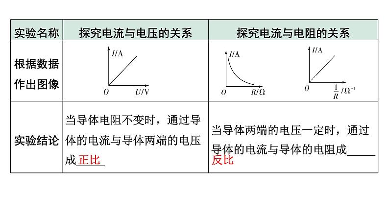 2024贵州中考物理二轮重点专题研究 微专题 欧姆定律实验对比复习（课件）07