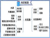 第四章 光现象 本章复习和总结 课件 2024-2025学年 人教版物理八年级上册