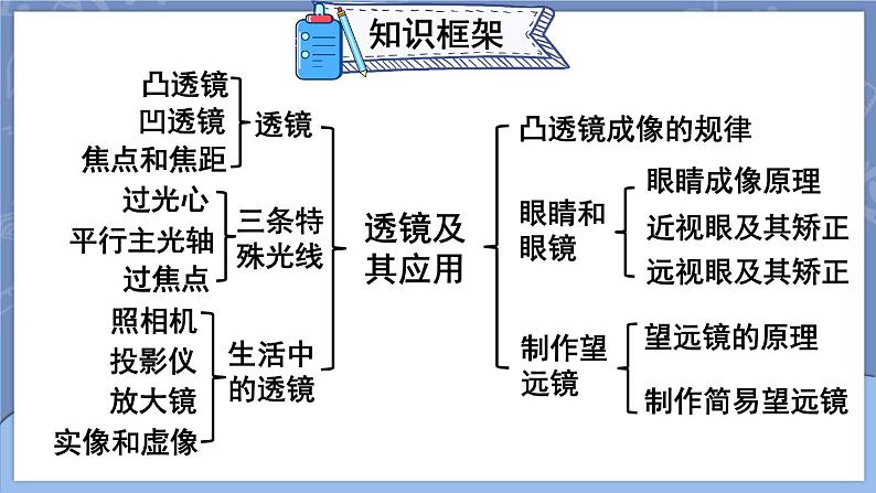 第五章 透镜及其应用 本章复习和总结 课件 2024-2025学年 人教版物理八年级上册03