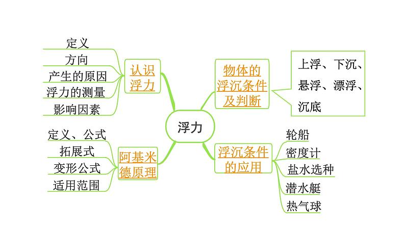 2024海南中考物理二轮重点专题研究 第七讲 第一节 浮力的理解（课件）第7页