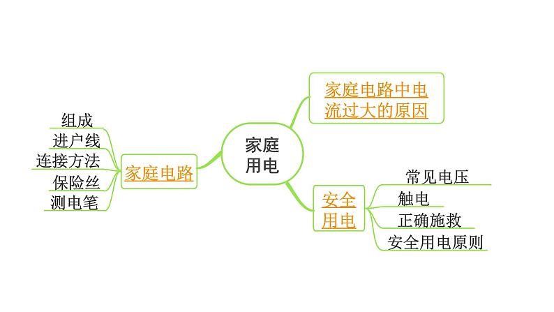 2024海南中考物理二轮重点专题研究 微专题 家庭用电（课件）第6页