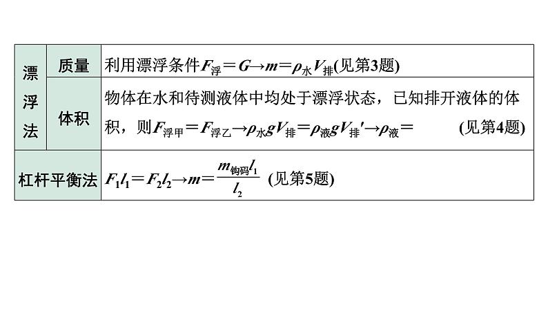 2024海南中考物理二轮重点专题研究 微专题 特殊方法测密度（课件）第3页