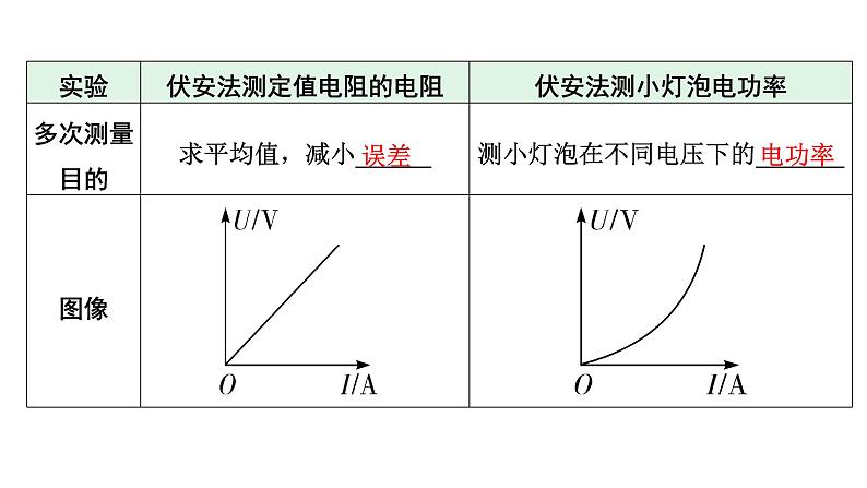 2024河北物理中考备考重难专题：伏安法测电阻、电功率实验对比复习（课件）第7页