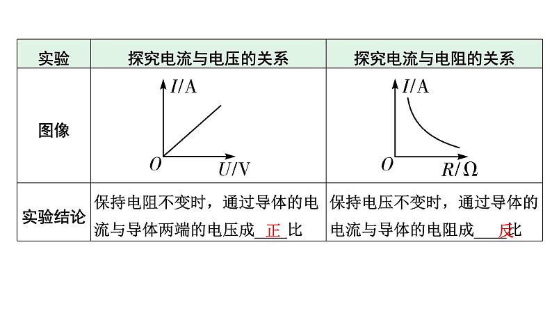 2024河北物理中考备考重难专题：欧姆定律实验对比复习（课件）第8页