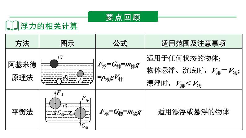 2024河北物理中考备考重难专题：压强、浮力综合类 （课件）第5页