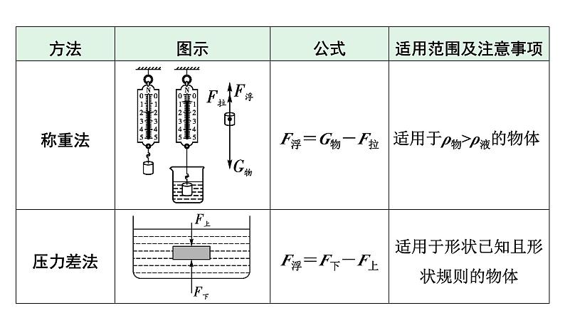 2024河北物理中考备考重难专题：压强、浮力综合类 （课件）第6页