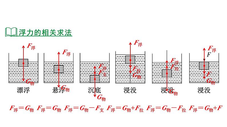 2024河北物理中考备考重难专题：压强、浮力综合类 （课件）第7页