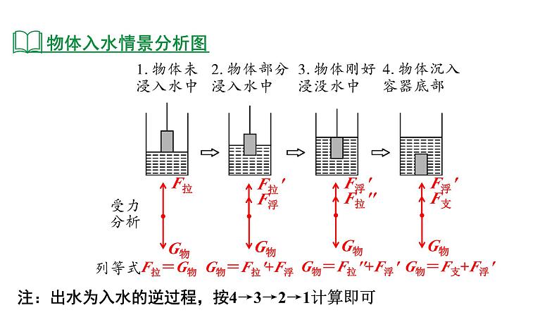 2024河北物理中考备考重难专题：压强、浮力综合类 （课件）第8页