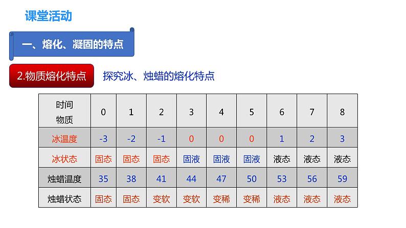 专题2.3  熔化和凝固（课件）-2023-2024年八年级上册物理（苏科版）第8页