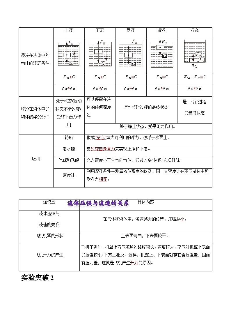 沪粤版八年级物理下册 第九章 《浮力和升力》知识梳理 解析版第3页
