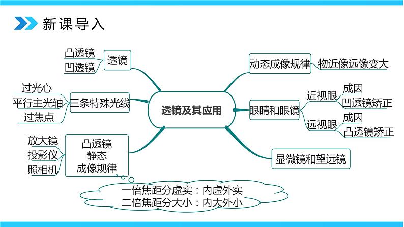 人教版八年级上册第五章《透镜及其应用》章末复习习题课精品课件+教学设计+同步练习题（含参考答案）04