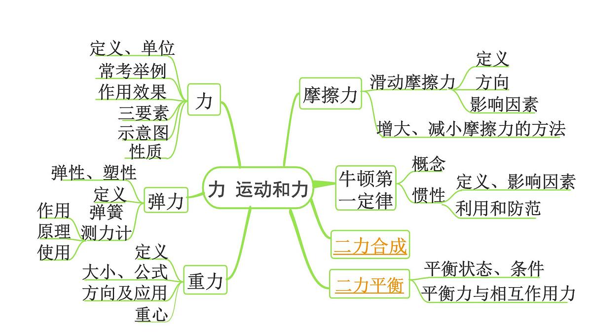 2024北京中考物理二轮专题复习 第5讲  二力合成  二力平衡 （课件）第3页