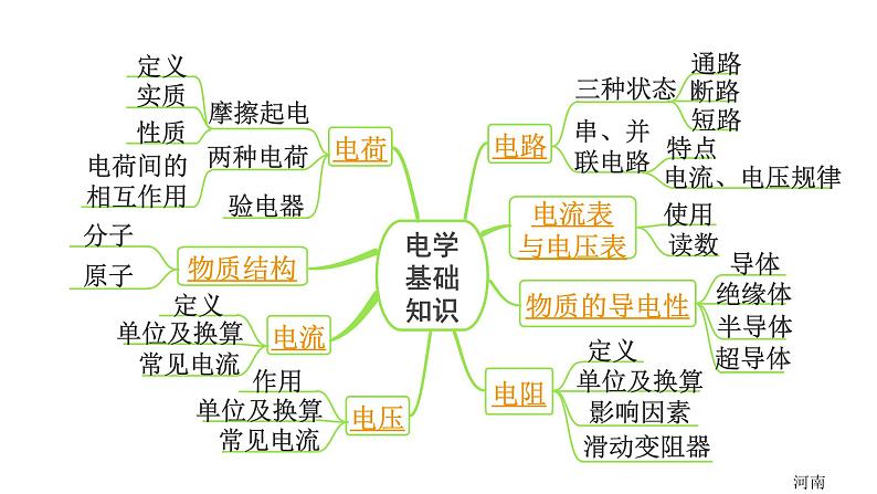 2024河北中考物理二轮复习 微专题 电学基础概念（课件）第3页