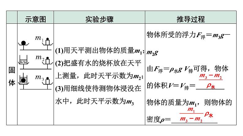 2024河北中考物理二轮重点专题研究 微专题 利用浮力测量物质的密度（课件）第3页