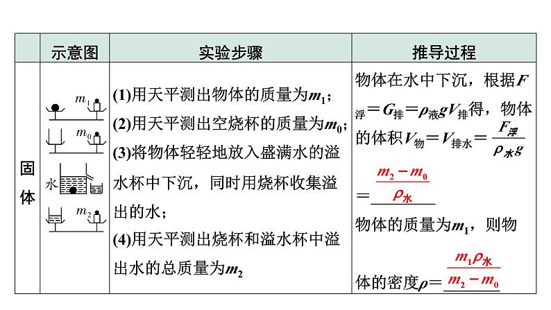 2024河北中考物理二轮重点专题研究 微专题 利用浮力测量物质的密度（课件）第4页