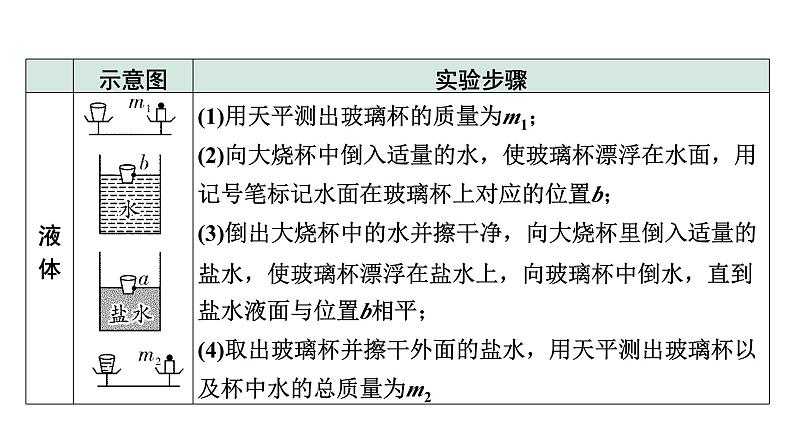 2024河北中考物理二轮重点专题研究 微专题 利用浮力测量物质的密度（课件）第5页