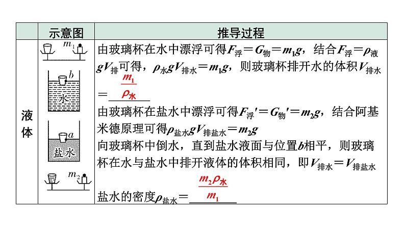 2024河北中考物理二轮重点专题研究 微专题 利用浮力测量物质的密度（课件）第6页