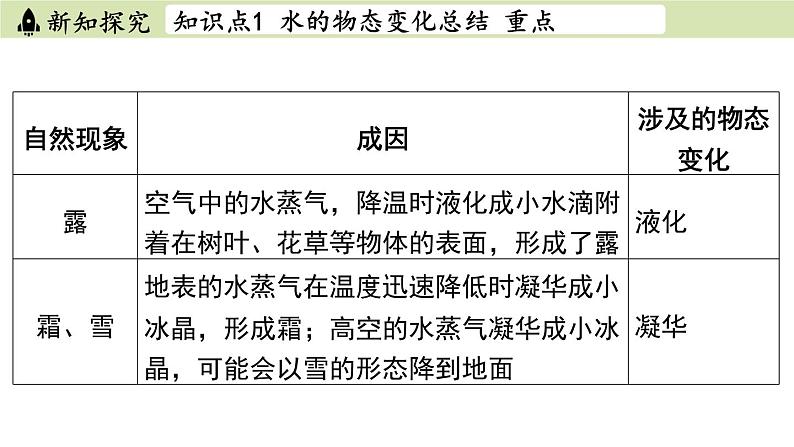 苏科版八年级物理上册课件 第二章 第五节 水循环07