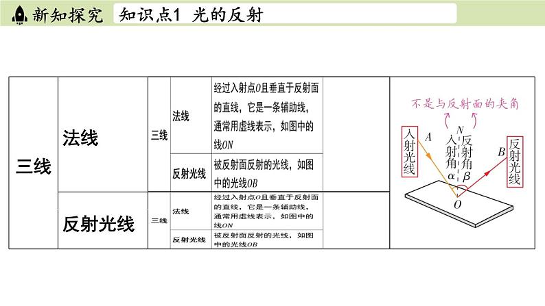 苏科版八年级物理上册课件 第三章 第四节 光的反射05