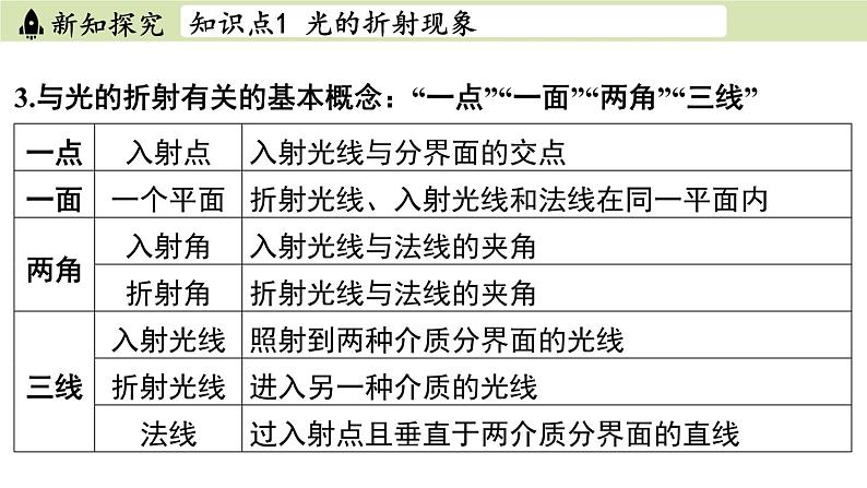 苏科版八年级物理上册课件 第四章 第一节 光的折射07