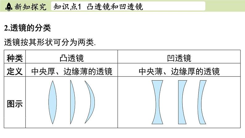 苏科版八年级物理上册课件 第四章 第二节 透镜04