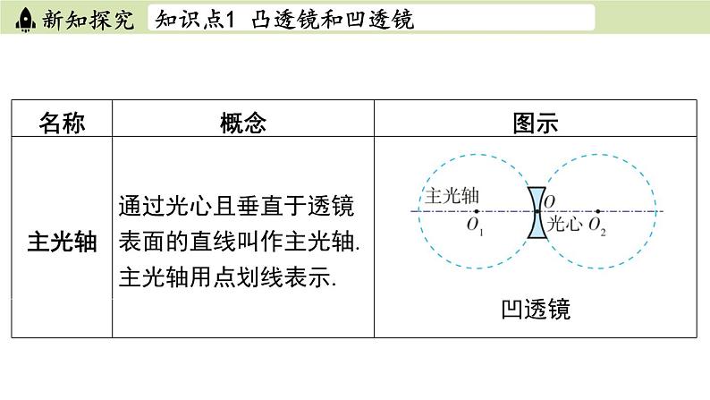 苏科版八年级物理上册课件 第四章 第二节 透镜07