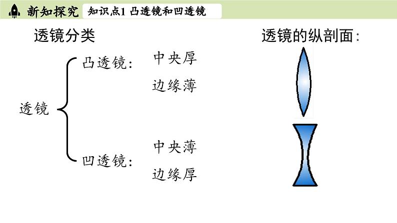 人教版八年级物理上册课件 5.1透镜06