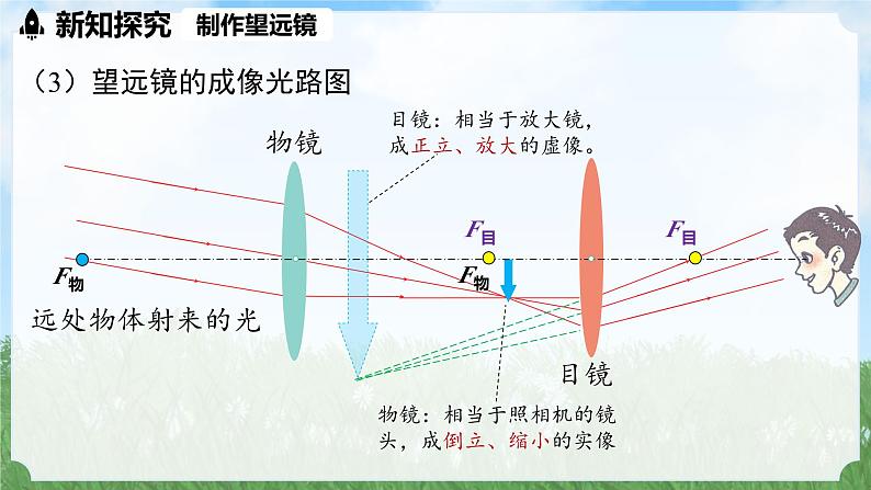 (2024)人教版物理八年级上册(5-5)跨学科实践：制作望远镜PPT课件07