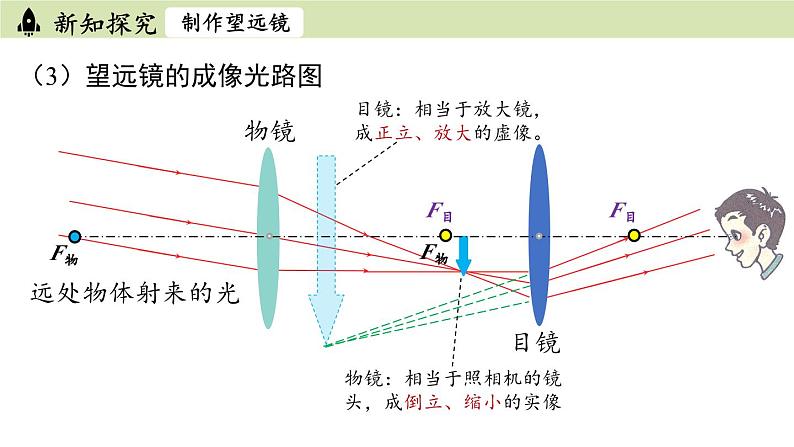 人教版八年级物理上册课件 5.5跨学科实践：制作望远镜08