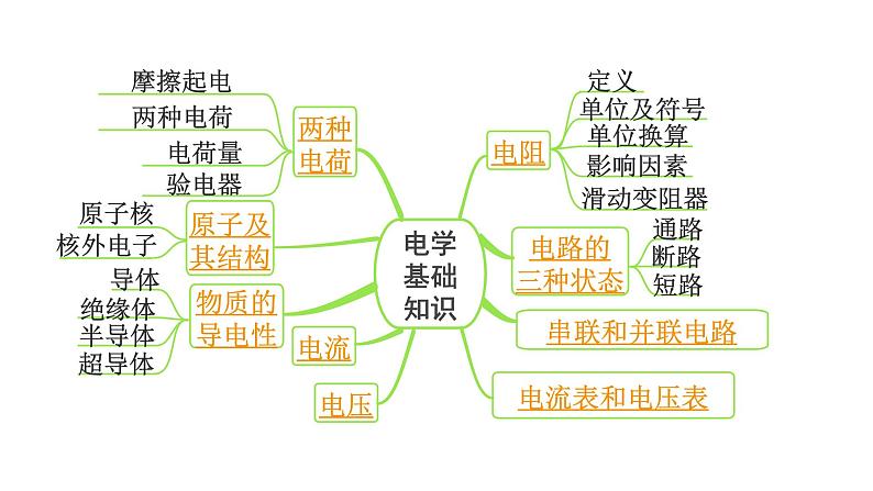 2024内蒙古中考物理二轮复习 微专题 电学基础知识 （课件）第3页