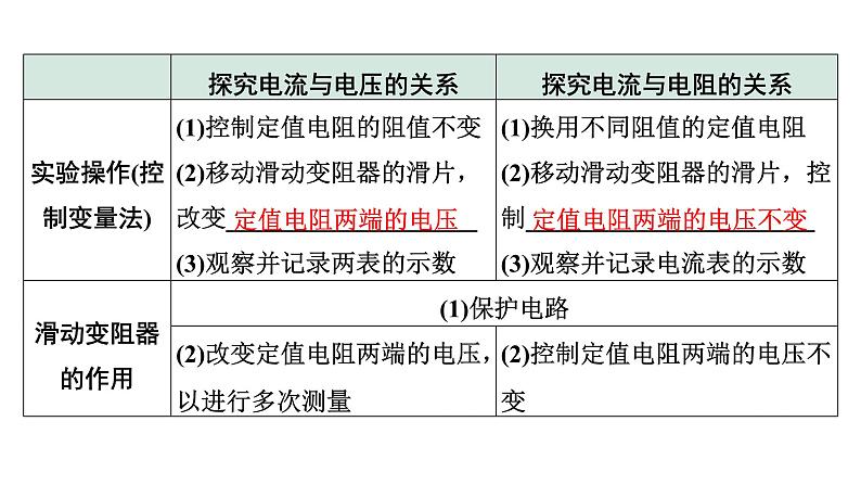 2024内蒙古中考物理二轮复习 微专题 欧姆定律实验对比复习 （课件）第5页