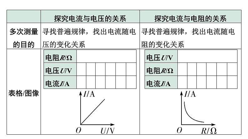 2024内蒙古中考物理二轮复习 微专题 欧姆定律实验对比复习 （课件）第6页