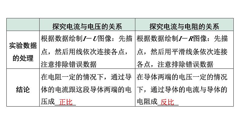 2024内蒙古中考物理二轮复习 微专题 欧姆定律实验对比复习 （课件）第7页