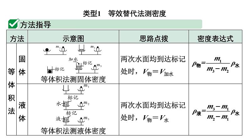 2024内蒙古中考物理二轮复习 微专题 特殊方法测量物质的密度 （课件）02